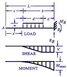 Beam Deflection Calculator
