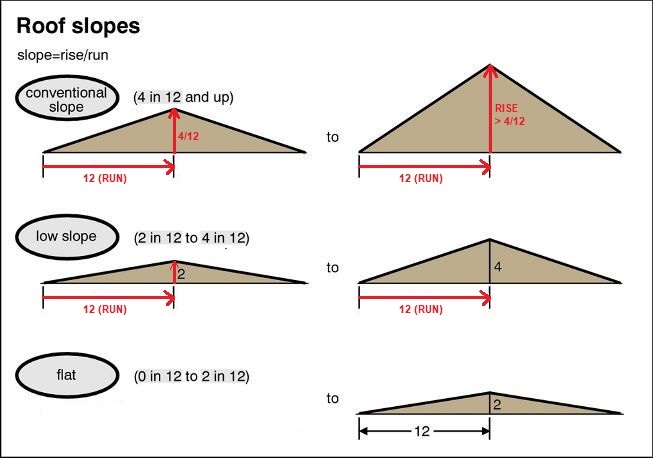 Roof Pitch Calculator