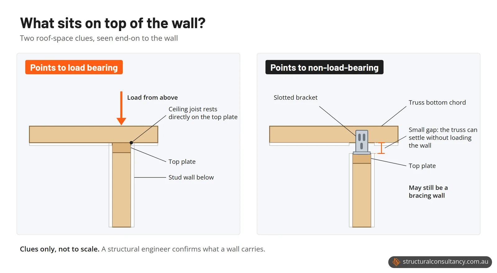 Two wall sections compared: on the left, ceiling joists rest directly on the top plate; on the right, a truss bottom chord passes over the top plate with a small gap, joined by a slotted bracket