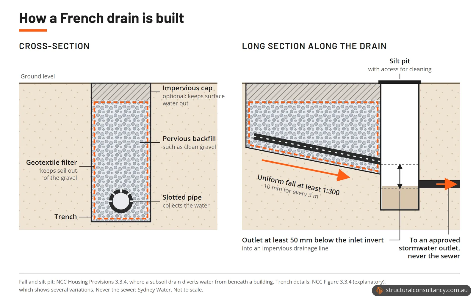 Cross-section and long section of a French drain: geotextile-lined trench of pervious backfill around a slotted pipe, falling at least 1:300 to a silt pit whose outlet sits at least 50 mm below the inlet invert