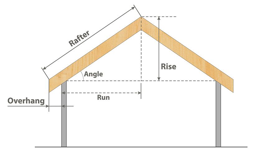 Calculation of roof trusses count and roof truss cost