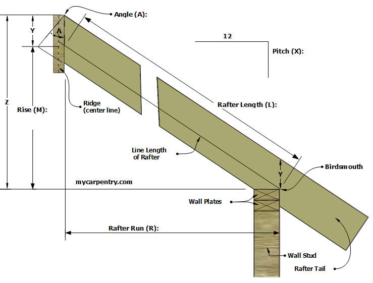 How can we calculate rafter length