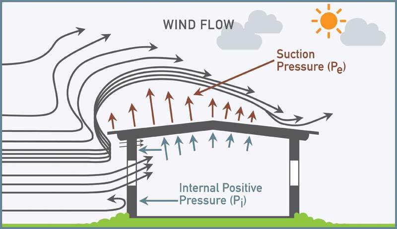 Factors that Affect Wind Load Calculations